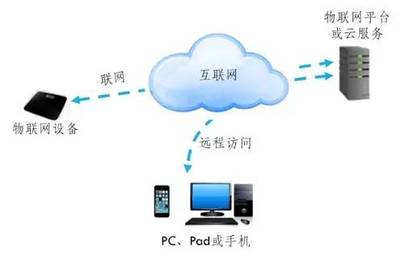 物聯網服務 連接萬物，賦能未來